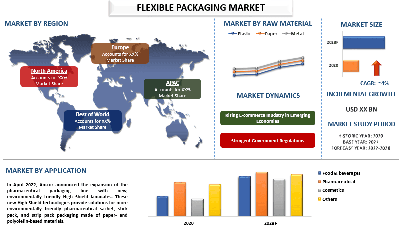 Flexible Packaging Market