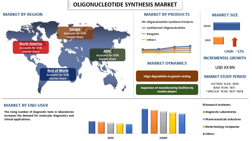 Oligonucleotide Synthesis Market