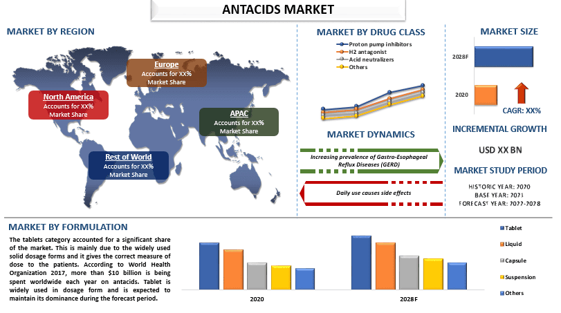 Antacids Market