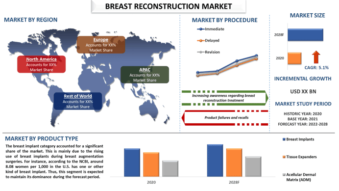 Breast Reconstruction Market