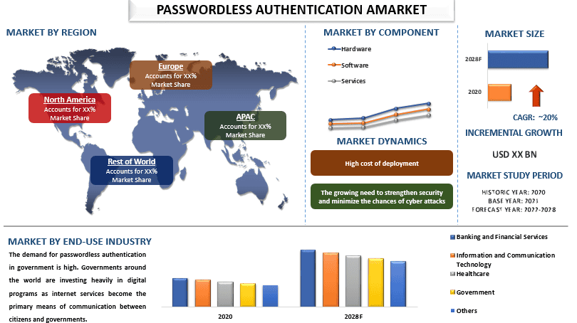 Passwordless Authentication Market