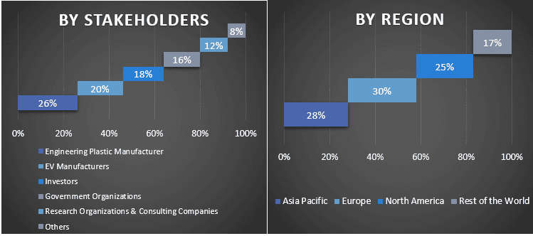 EV Engineering Plastic Market