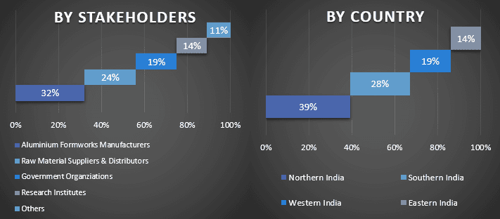 Indian Aluminium Formworks Market