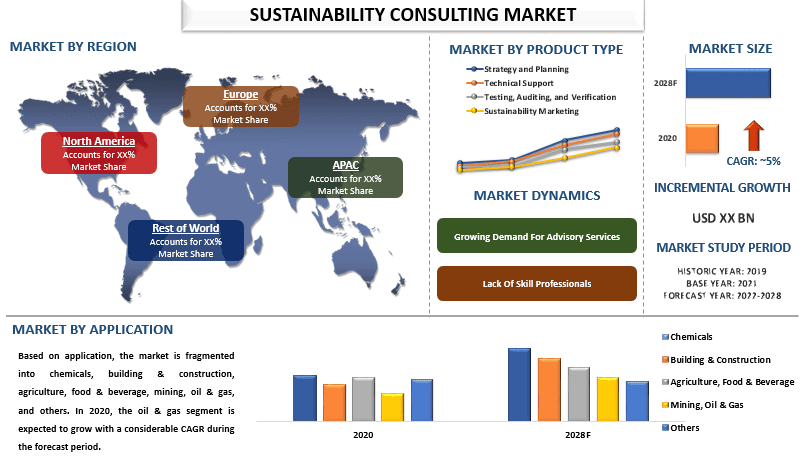 Sustainability Consulting Market