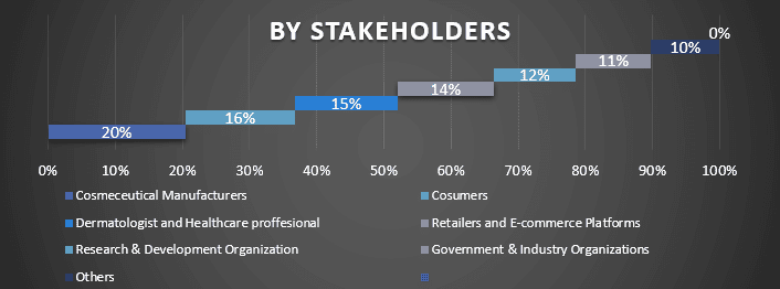 MENA Cosmeceuticals Market