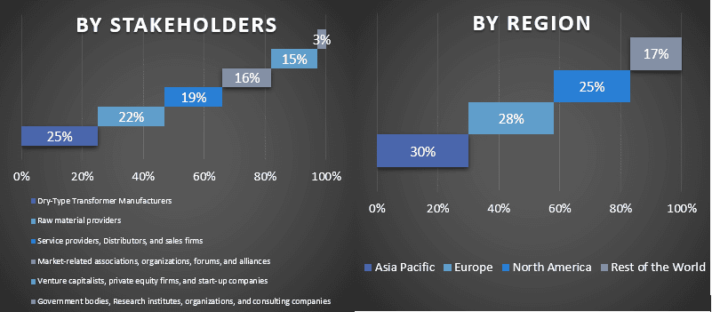 Dry-Type Transformer Market