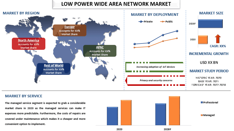 Low Power Wide Area Network Market