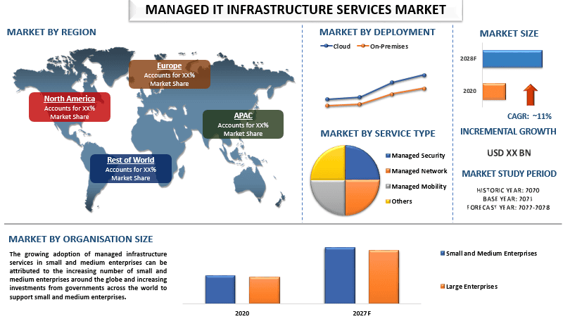 Managed IT Infrastructure Services Market