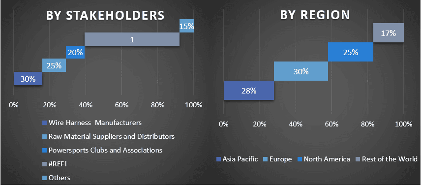 Automotive Wire Harness Market