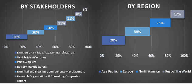 Electronic Park Lock Actuator (EPLA) Market