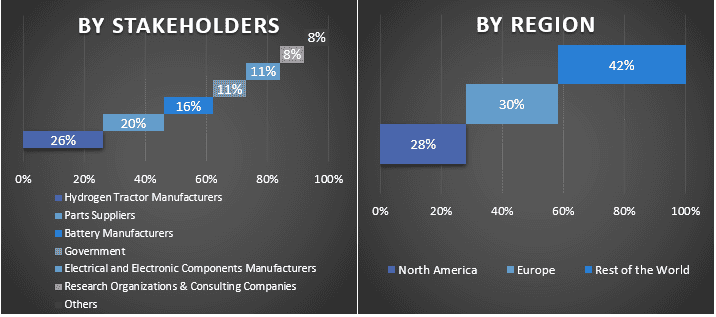 Hydrogen Tractor Market 