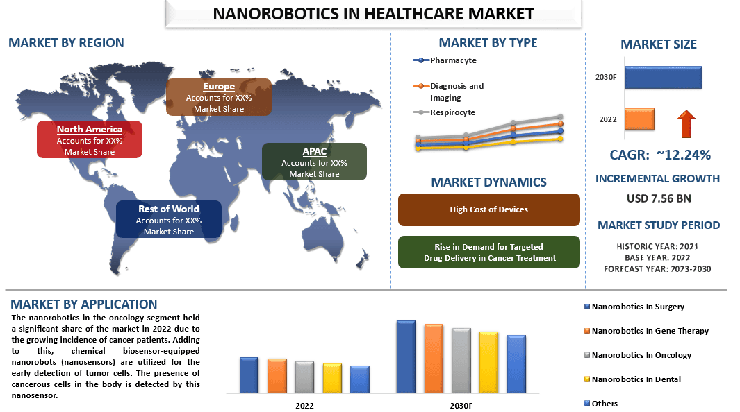 Nanorobotics in Healthcare Market