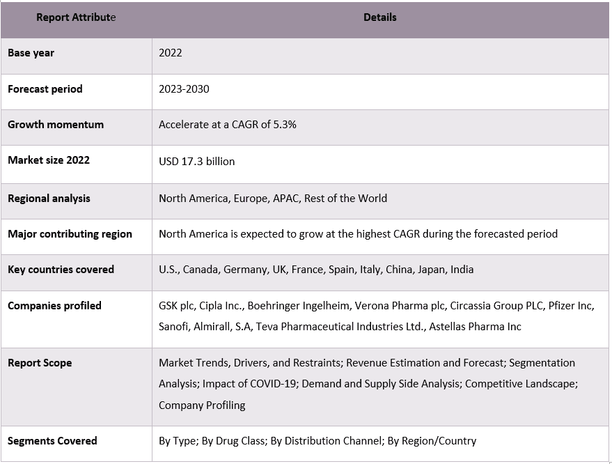 COPD treatment market