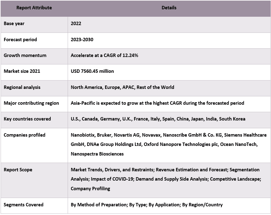 Nanorobotics in Healthcare Market