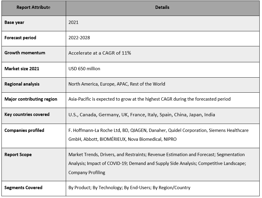 Poc Hba1C Testing market