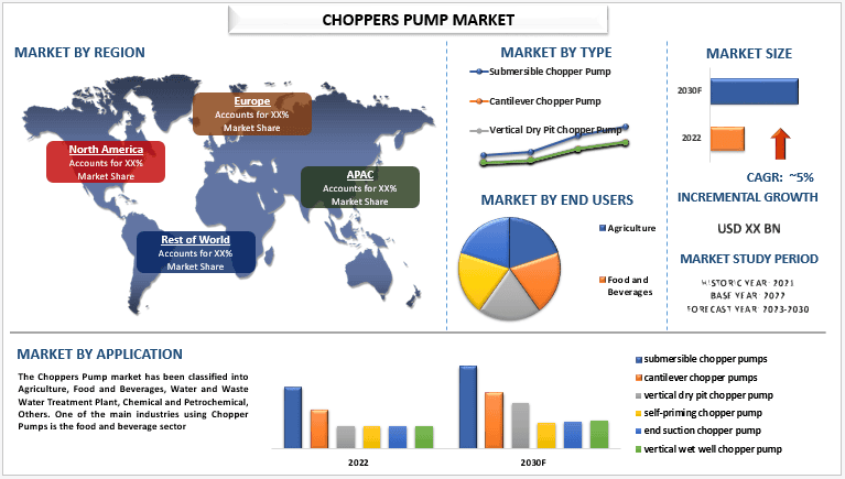 Chopper Pumps Market