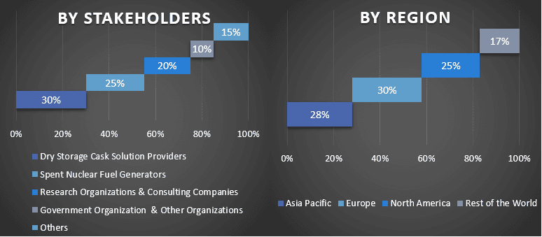 Spent Nuclear Fuel (SNF) Dry Storage Cask Market