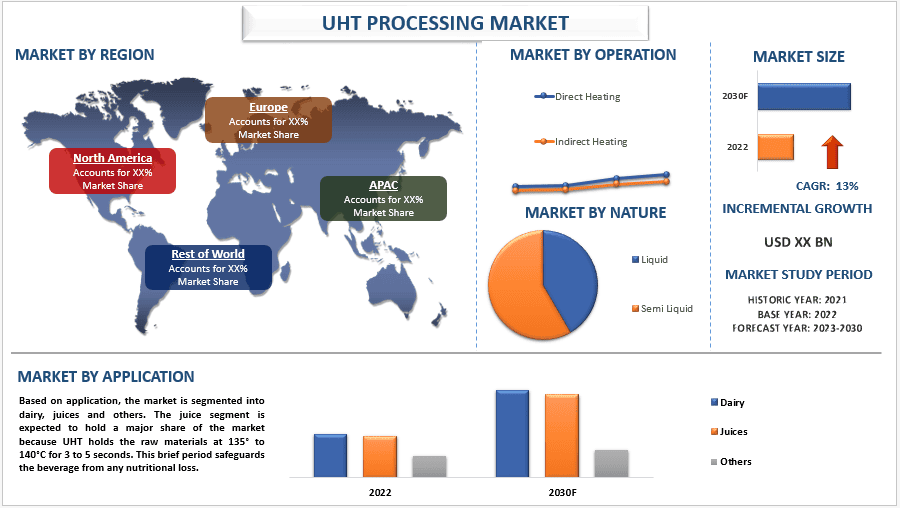 UHT Processing Market