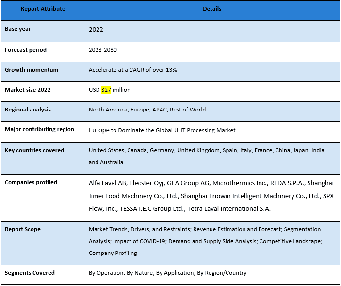 UHT Processing Market