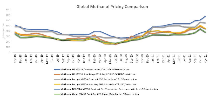 Methanol Market