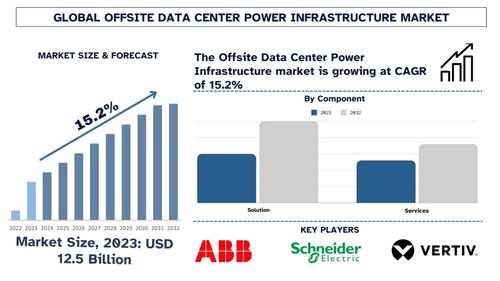 Offsite Data Center Power Infrastructure Market Size & Share Report, 2032