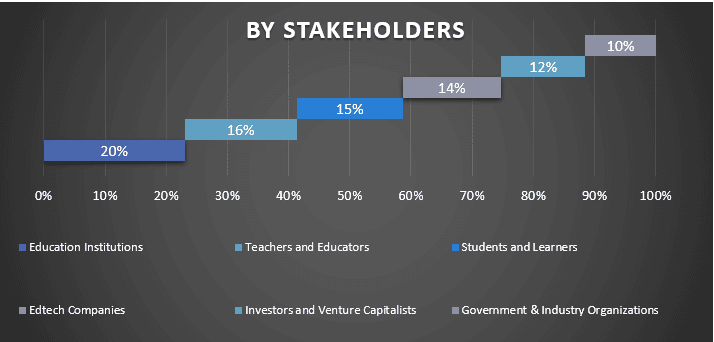 Middle East EdTech Market