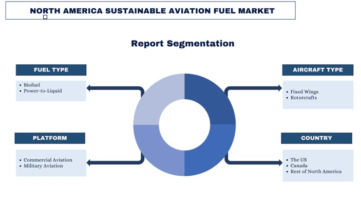  North America Sustainable Aviation Fuel Market Segmentation