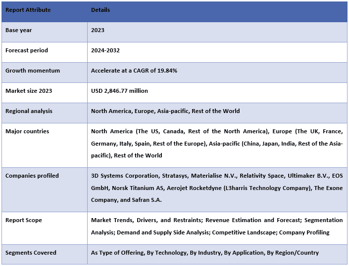 Aerospace 3D Printing Market